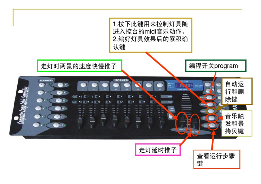 新手如何控制192控臺？效果圖